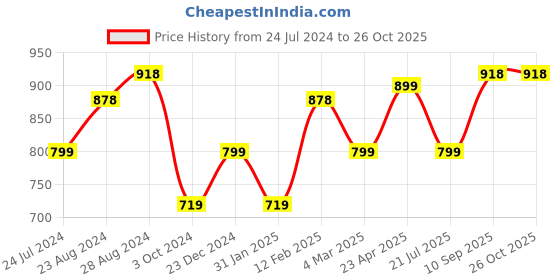 myntra.com Silvermerc Designs Gold-Plated Contemporary Drop Earrings silvermerc designs Price History Graph from 24 Jul 2024 to 26 Oct 2025