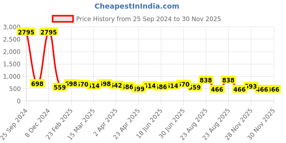 myntra.com Silvermerc Designs Gold-Plated Contemporary Drop Earrings silvermerc designs Price History Graph from 25 Sep 2024 to 30 Nov 2025
