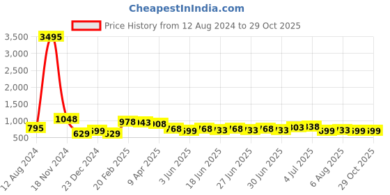 myntra.com Silvermerc Designs Gold-Plated Contemporary Drop Earrings silvermerc designs Price History Graph from 12 Aug 2024 to 29 Oct 2025