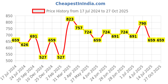myntra.com Silvermerc Designs Gold-Plated Contemporary Drop Earrings silvermerc designs Price History Graph from 17 Jul 2024 to 27 Oct 2025