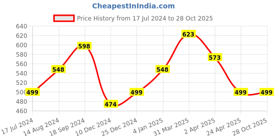 myntra.com Silvermerc Designs Gold Plated Contemporary Drop Earrings silvermerc designs Price History Graph from 17 Jul 2024 to 28 Oct 2025