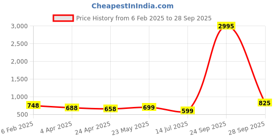 myntra.com Silvermerc Designs Gold Plated Contemporary Drop Earrings silvermerc designs Price History Graph from 6 Feb 2025 to 28 Sep 2025