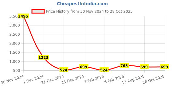 myntra.com Silvermerc Designs Gold-Plated Contemporary Drop Earrings silvermerc designs Price History Graph from 30 Nov 2024 to 27 Oct 2025