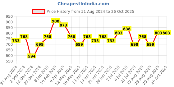 myntra.com Silvermerc Designs Gold-Plated Contemporary Drop Earrings silvermerc designs Price History Graph from 31 Aug 2024 to 26 Oct 2025