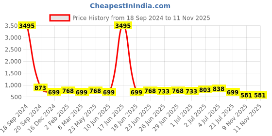 myntra.com Silvermerc Designs Gold-Plated Contemporary Drop Earrings silvermerc designs Price History Graph from 18 Sep 2024 to 11 Nov 2025