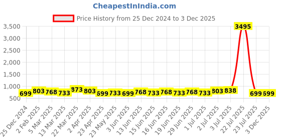 myntra.com Silvermerc Designs Gold-Plated Contemporary Drop Earrings silvermerc designs Price History Graph from 25 Dec 2024 to 2 Dec 2025