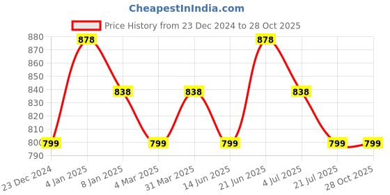 myntra.com Silvermerc Designs Gold-Plated Contemporary Drop Earrings silvermerc designs Price History Graph from 23 Dec 2024 to 27 Oct 2025