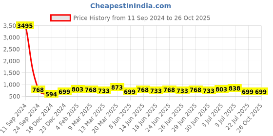 myntra.com Silvermerc Designs Gold-Plated Contemporary Half Hoop Earrings silvermerc designs Price History Graph from 11 Sep 2024 to 26 Oct 2025