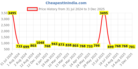 myntra.com Silvermerc Designs Gold-Plated Contemporary Jhumkas Earrings silvermerc designs Price History Graph from 31 Jul 2024 to 3 Dec 2025