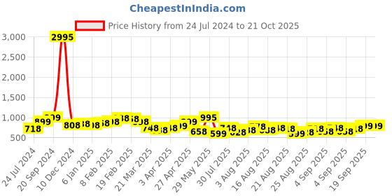 myntra.com Silvermerc Designs Gold Plated Contemporary Jhumkas Earrings silvermerc designs Price History Graph from 24 Jul 2024 to 21 Oct 2025