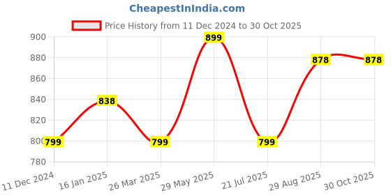 myntra.com Silvermerc Designs Gold Plated Contemporary Kundan Drop Earrings silvermerc designs Price History Graph from 11 Dec 2024 to 30 Oct 2025