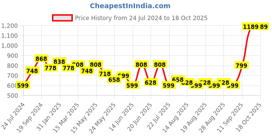 myntra.com Silvermerc Designs Gold Plated Contemporary Shaped Drop Earrings silvermerc designs Price History Graph from 24 Jul 2024 to 18 Oct 2025