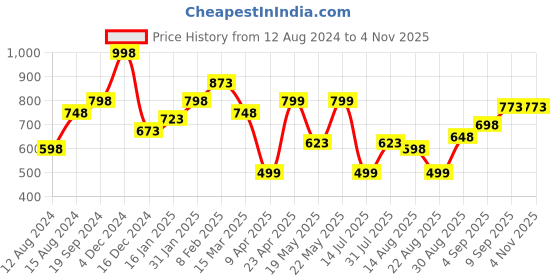 myntra.com Silvermerc Designs Gold Plated Contemporary Shaped Half Hoop Earrings silvermerc designs Price History Graph from 12 Aug 2024 to 2 Nov 2025