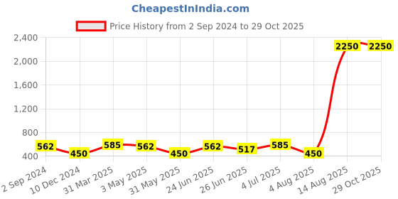 myntra.com Silvermerc Designs Gold-Plated Contemporary Stone Studded Drop Earrings silvermerc designs Price History Graph from 2 Sep 2024 to 29 Oct 2025
