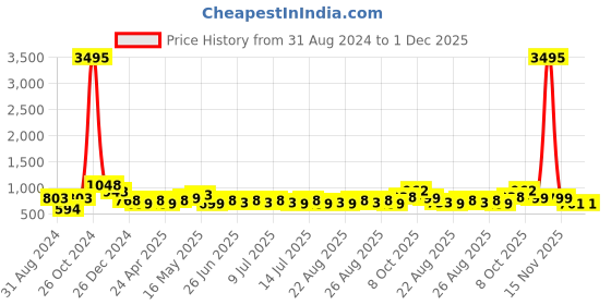 myntra.com Silvermerc Designs Gold-Plated Contemporary Studs Earrings silvermerc designs Price History Graph from 31 Aug 2024 to 1 Dec 2025