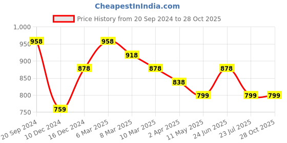 myntra.com Silvermerc Designs Gold-Plated Contemporary Studs Earrings silvermerc designs Price History Graph from 20 Sep 2024 to 27 Oct 2025