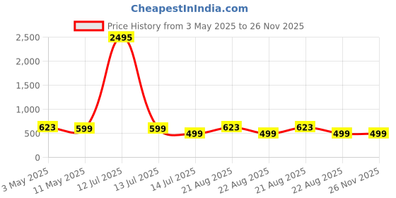 myntra.com Silvermerc Designs Gold-Plated Contemporary Studs Earrings silvermerc designs Price History Graph from 3 May 2025 to 25 Nov 2025
