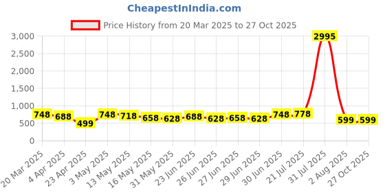 myntra.com Silvermerc Designs Gold-Plated Crystal & Pearls Chained Nosepin silvermerc designs Price History Graph from 20 Mar 2025 to 26 Oct 2025
