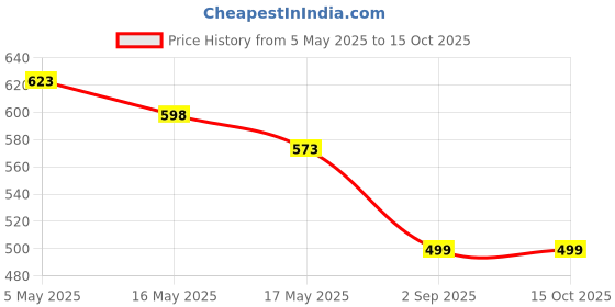 myntra.com Silvermerc Designs Gold-Plated Crystal & Pearls Stud Nosepin silvermerc designs Price History Graph from 5 May 2025 to 15 Oct 2025