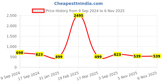myntra.com Silvermerc Designs Gold-Plated Crystal Studded Anklet silvermerc designs Price History Graph from 9 Sep 2024 to 6 Nov 2025