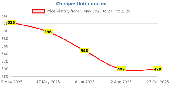 myntra.com Silvermerc Designs Gold-Plated Crystal Studded Stud Nosepin silvermerc designs Price History Graph from 5 May 2025 to 23 Oct 2025