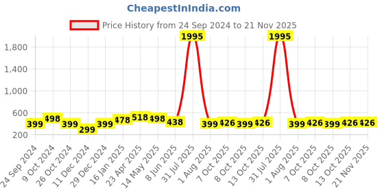myntra.com Silvermerc Designs Gold Plated Cubic Zirconia Ring Nosepin silvermerc designs Price History Graph from 24 Sep 2024 to 21 Nov 2025