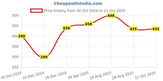 myntra.com Silvermerc Designs Gold Plated Cubic Zirconia Ring Nosepin silvermerc designs Price History Graph from 30 Oct 2024 to 20 Oct 2025