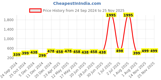 myntra.com Silvermerc Designs Gold Plated Cubic Zirconia Ring Nosepin silvermerc designs Price History Graph from 24 Sep 2024 to 24 Nov 2025