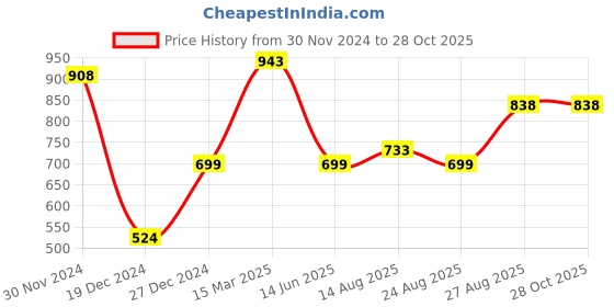 myntra.com Silvermerc Designs Gold-Plated Cubic Zirconia Studded Borla Matha Patti silvermerc designs Price History Graph from 30 Nov 2024 to 28 Oct 2025