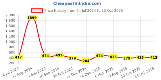 myntra.com Silvermerc Designs Gold-Plated CZ-Studded Screw Stud Nosepin silvermerc designs Price History Graph from 24 Jul 2024 to 13 Oct 2025
