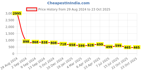 myntra.com Silvermerc Designs Gold-Plated Diamond Shaped Drop Earrings silvermerc designs Price History Graph from 29 Aug 2024 to 22 Oct 2025