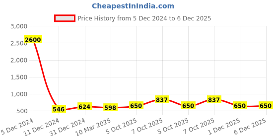 myntra.com Silvermerc Designs Gold-Plated Disc Ghungroo Handcrafted Adjustable Finger Ring silvermerc designs Price History Graph from 5 Dec 2024 to 5 Dec 2025