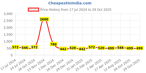 myntra.com Silvermerc Designs Gold-Plated Dome Shaped Beaded Jhumkas silvermerc designs Price History Graph from 17 Jul 2024 to 28 Oct 2025