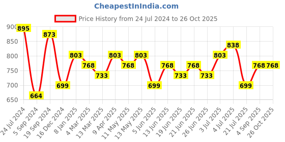 myntra.com Silvermerc Designs Gold Plated Drop Earrings silvermerc designs Price History Graph from 24 Jul 2024 to 26 Oct 2025