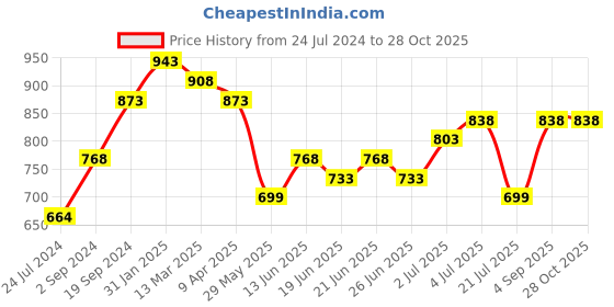myntra.com Silvermerc Designs Gold Plated Drop Earrings silvermerc designs Price History Graph from 24 Jul 2024 to 28 Oct 2025