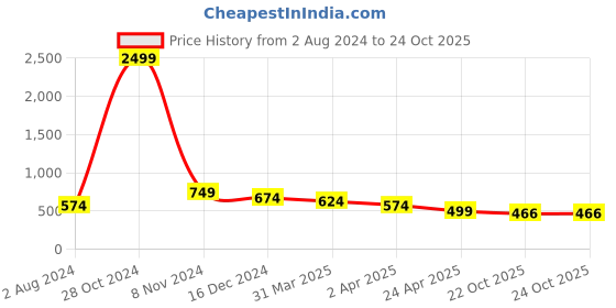 myntra.com Silvermerc Designs Gold-Plated Drop Earrings silvermerc designs Price History Graph from 2 Aug 2024 to 24 Oct 2025