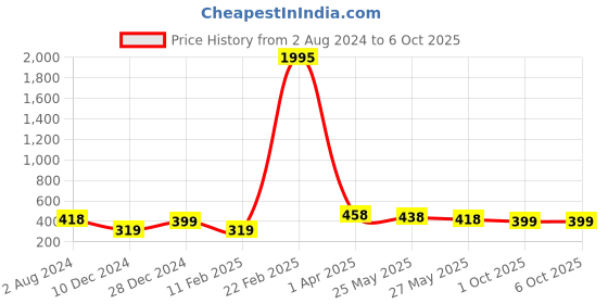 myntra.com Silvermerc Designs Gold-Plated Elephant Print Pendants With Chains silvermerc designs Price History Graph from 2 Aug 2024 to 6 Oct 2025
