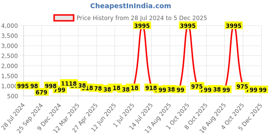 myntra.com Silvermerc Designs Gold Plated Embellished Bumpit Hair Pin silvermerc designs Price History Graph from 28 Jul 2024 to 5 Dec 2025
