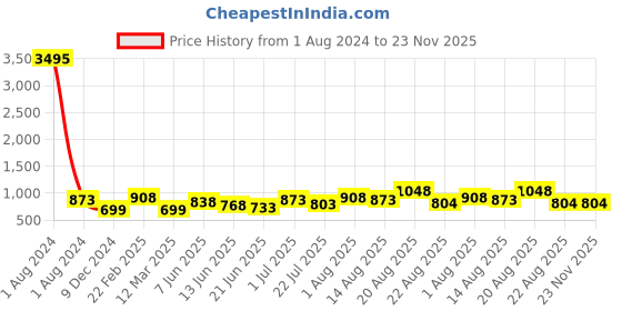 myntra.com Silvermerc Designs Gold Plated Embellished Bumpit Hair Pin silvermerc designs Price History Graph from 1 Aug 2024 to 23 Nov 2025