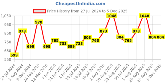 myntra.com Silvermerc Designs Gold Plated Embellished Bumpit Hair Pin silvermerc designs Price History Graph from 27 Jul 2024 to 5 Dec 2025
