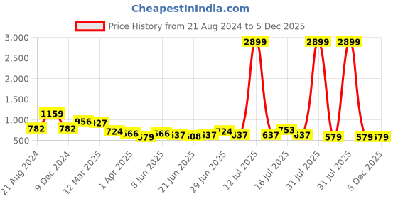 myntra.com Silvermerc Designs Gold Plated Embellished French Barrette silvermerc designs Price History Graph from 21 Aug 2024 to 5 Dec 2025