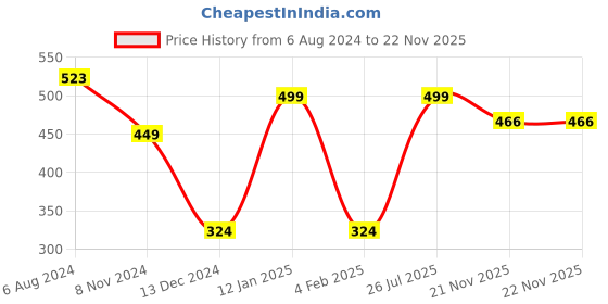 myntra.com Silvermerc Designs Gold Plated Evil Eye Charm Bracelet silvermerc designs Price History Graph from 6 Aug 2024 to 22 Nov 2025