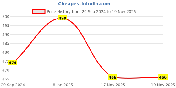myntra.com Silvermerc Designs Gold Plated Evil Eye Charm Bracelet silvermerc designs Price History Graph from 20 Sep 2024 to 18 Nov 2025