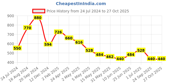 myntra.com Silvermerc Designs Gold-Plated Feather Shaped Jhumkas silvermerc designs Price History Graph from 24 Jul 2024 to 26 Oct 2025