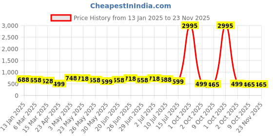 myntra.com Silvermerc Designs Gold-Plated Filigree Circular Drop Earrings silvermerc designs Price History Graph from 13 Jan 2025 to 23 Nov 2025
