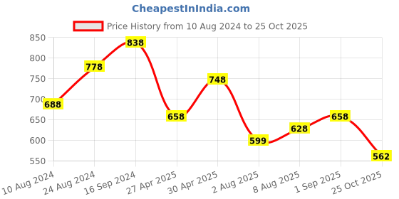 myntra.com Silvermerc Designs Gold Plated Fish Charm Bracelet silvermerc designs Price History Graph from 10 Aug 2024 to 25 Oct 2025