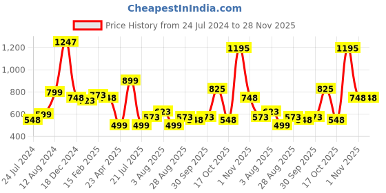 myntra.com Silvermerc Designs Gold-Plated Floral Jadau Chandbalis silvermerc designs Price History Graph from 24 Jul 2024 to 27 Nov 2025