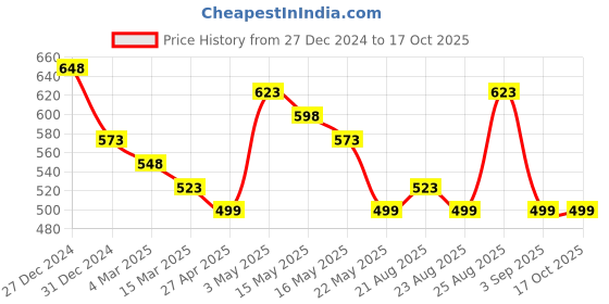 myntra.com Silvermerc Designs Gold Plated Floral Printed Leaf Shaped Drop Earrings silvermerc designs Price History Graph from 27 Dec 2024 to 17 Oct 2025