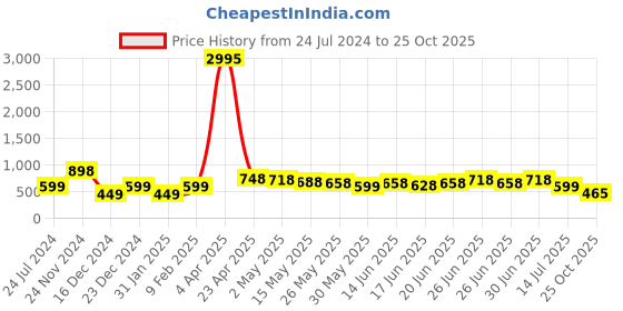 myntra.com Silvermerc Designs Gold Plated Floral Shaped Drop Earrings silvermerc designs Price History Graph from 24 Jul 2024 to 25 Oct 2025