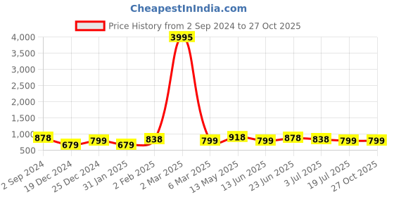 myntra.com Silvermerc Designs Gold-Plated Floral Shaped Drop Earrings silvermerc designs Price History Graph from 2 Sep 2024 to 27 Oct 2025